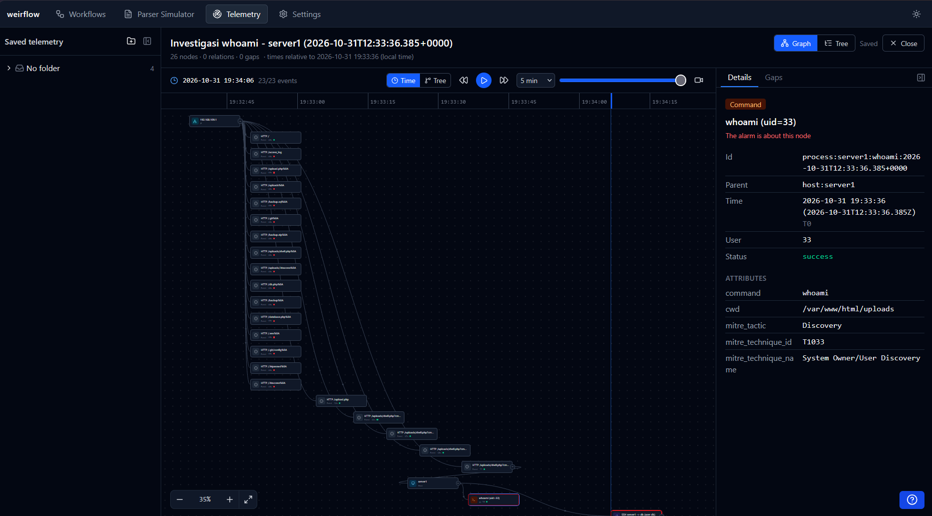 The weirflow Telemetry page on a saved case: the graph view with a time slider, and the details of the whoami command node that raised the alarm.